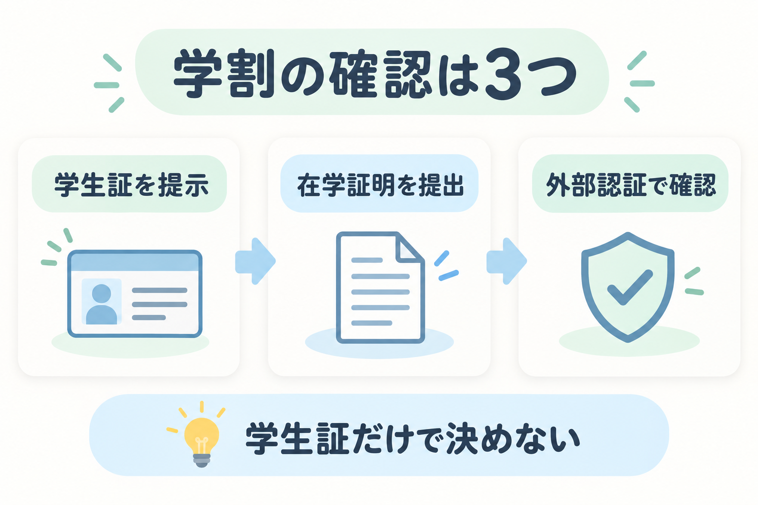 放送大学の選科・科目履修生が学割を確認する3つの方法。学生証、在学証明、外部認証