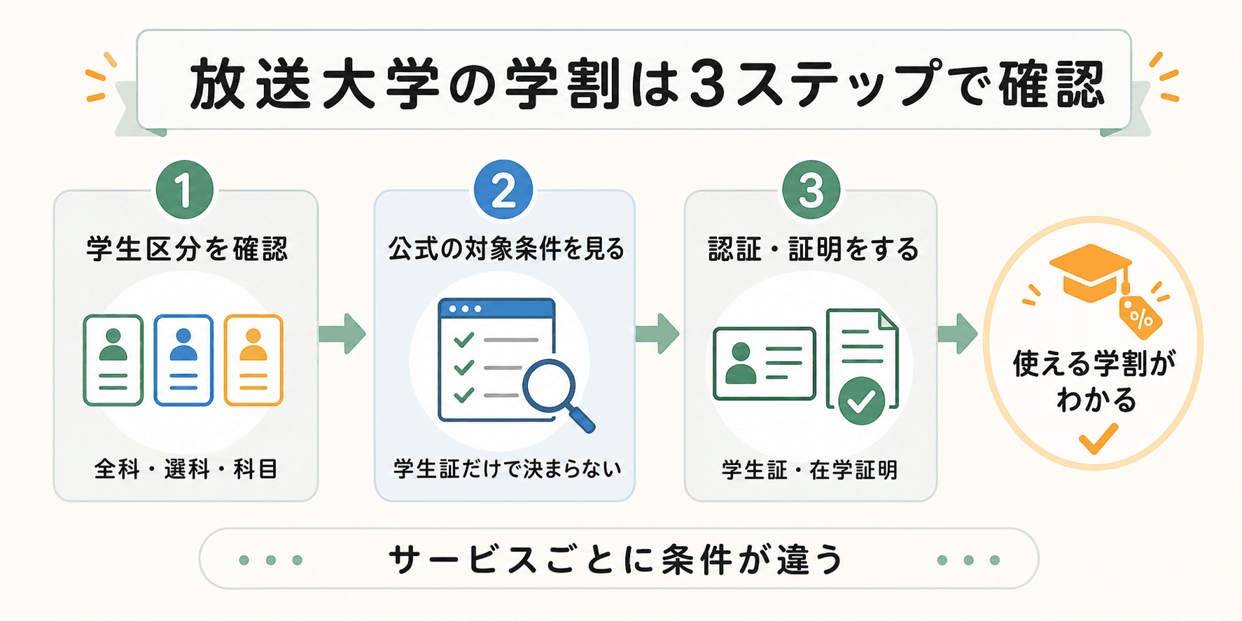 放送大学の学割を学生区分・公式条件・認証の3ステップで確認する図解