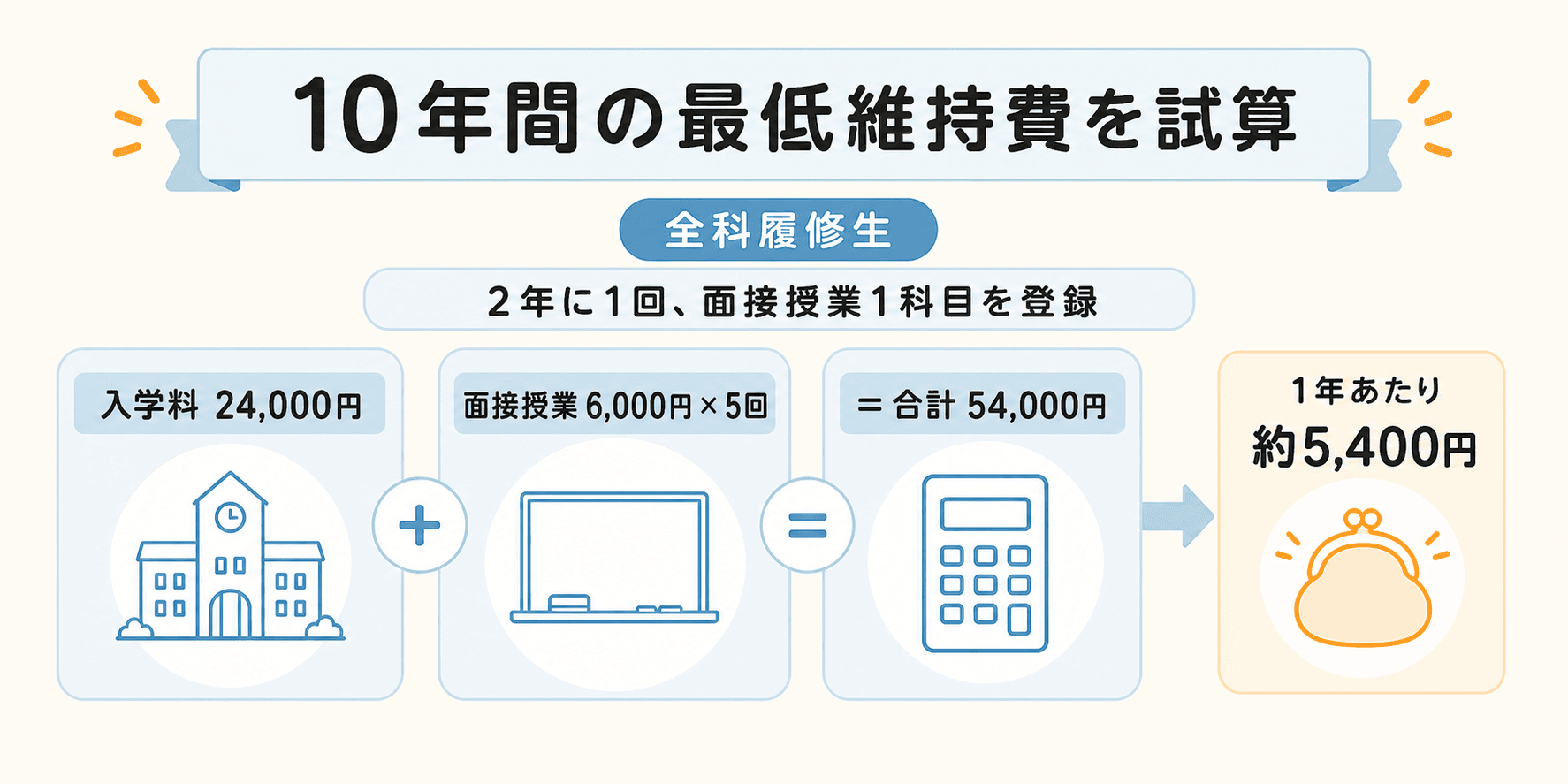 放送大学の全科履修生として10年間在籍する場合の最低維持費54,000円の試算