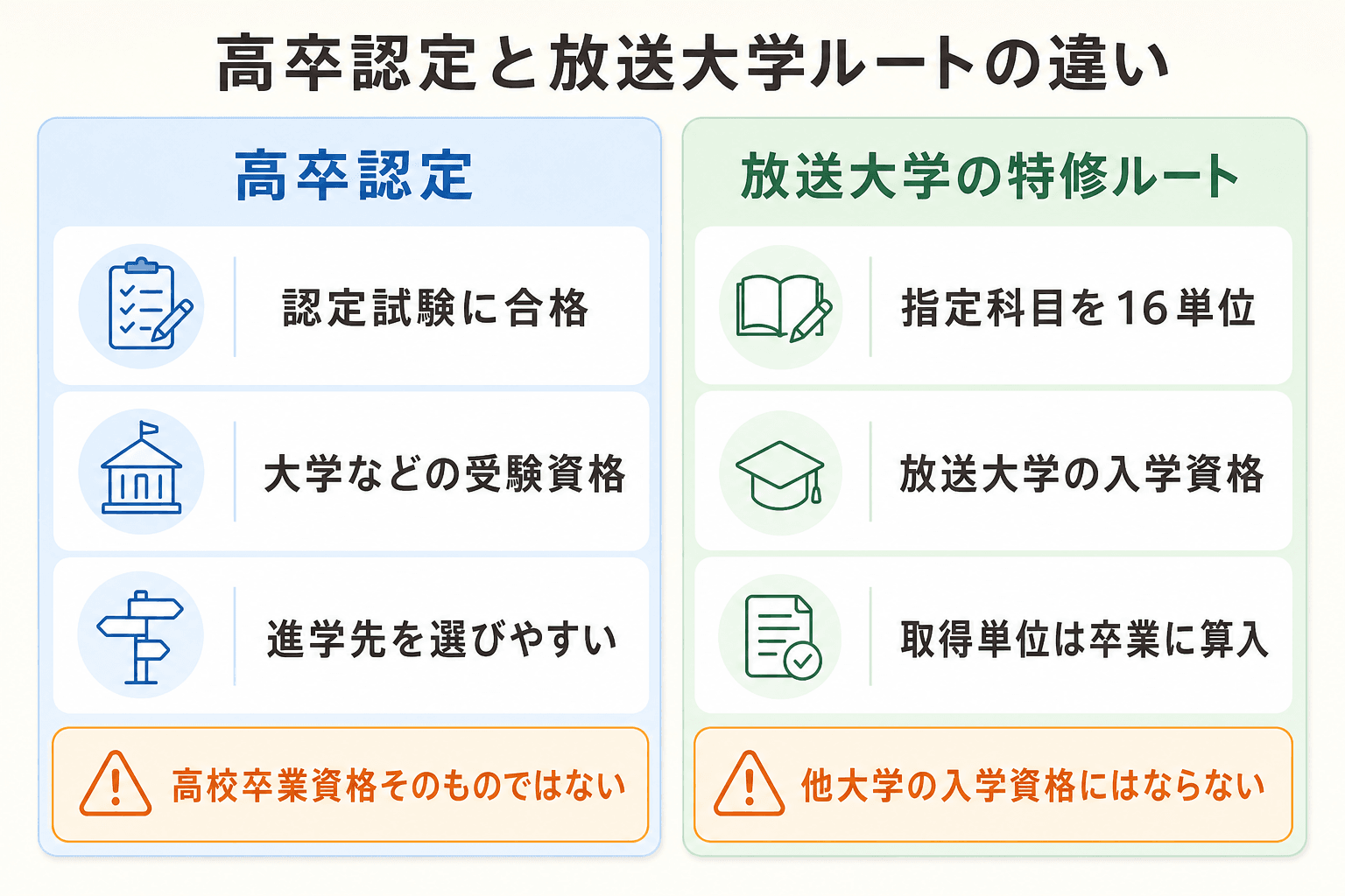 高卒認定と放送大学の特修ルートの違いを比較した図解