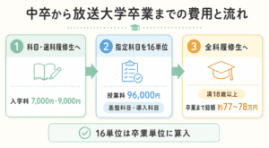 通信制大学で中卒から大卒へ！放送大学の「特修生制度」がとってもおすすめ！