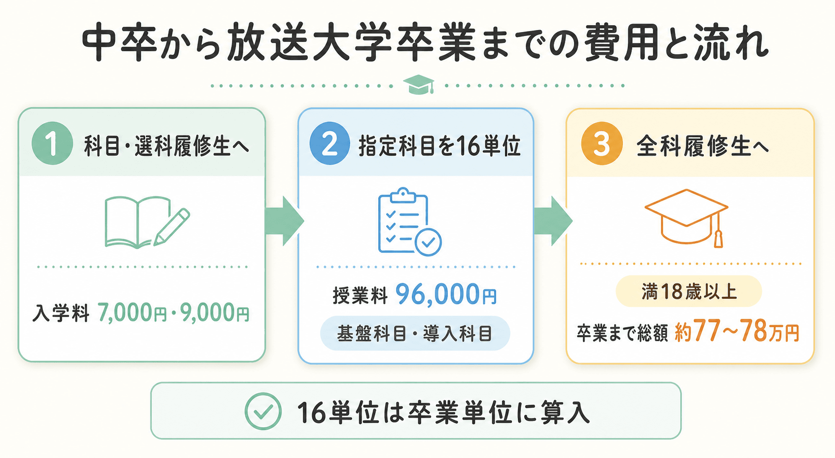 中卒から放送大学を卒業するまでの費用と3ステップ