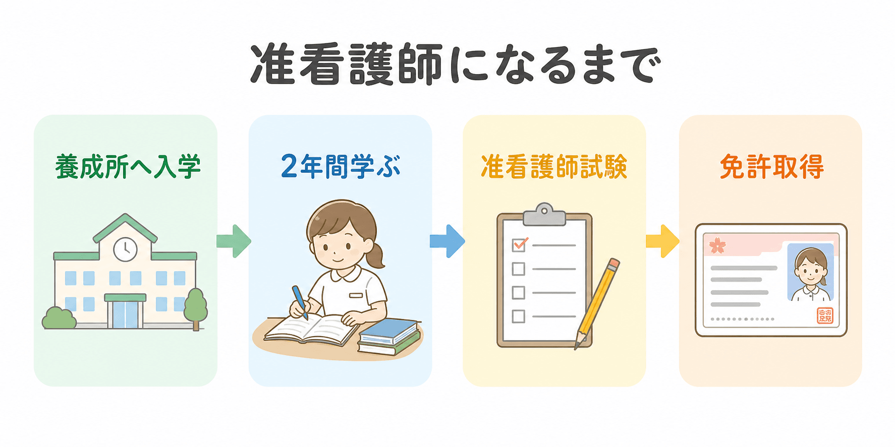 准看護師になるまでの4ステップ