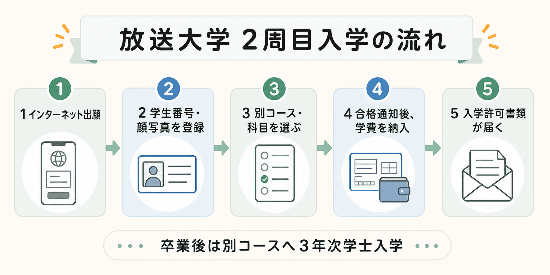 放送大学卒業後に別コースへ2周目入学する5つの手順