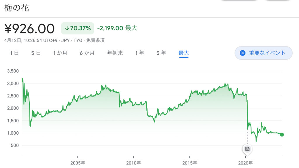 梅の花（7604）の株を買ってみた