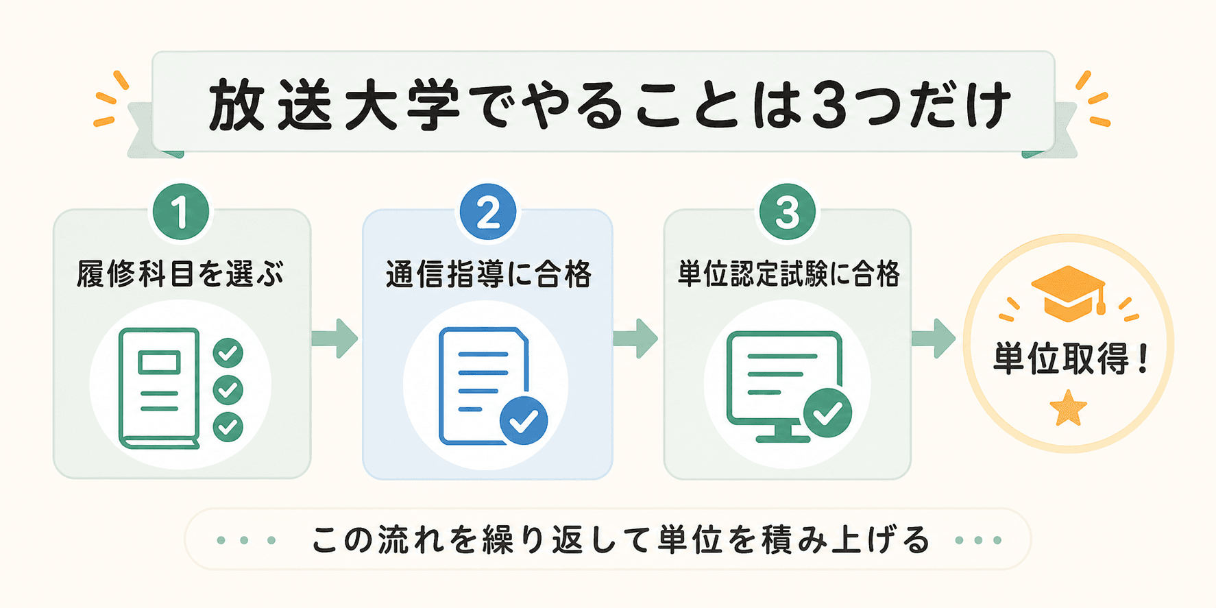 放送大学で単位を取得するまでの3ステップ