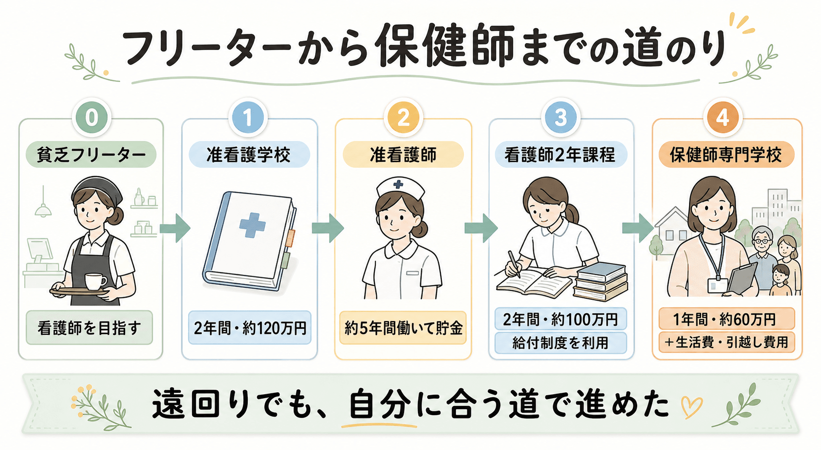 フリーターから准看護師・看護師・保健師へ進んだキャリアパス