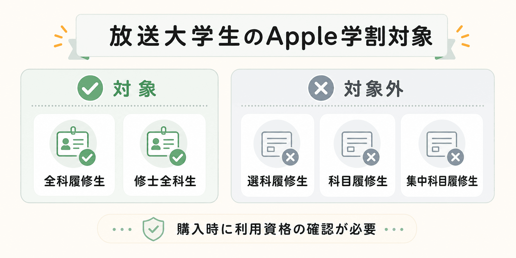 放送大学生のApple学割対象区分