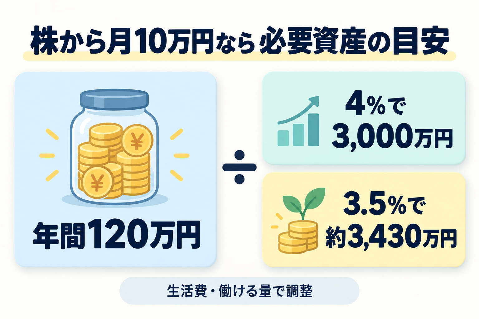 資産から月10万円、年間120万円を取り崩す場合に必要な資産の目安。4%で3,000万円、3.5%で約3,430万円