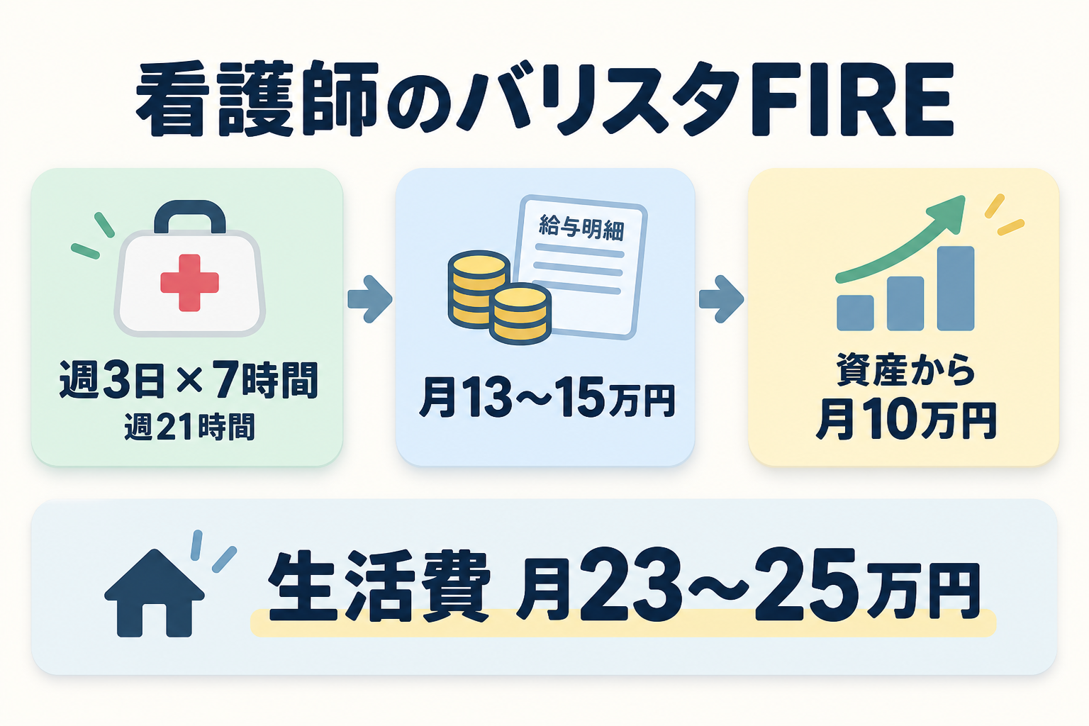 看護師の週3日・週21時間勤務、月13〜15万円の収入と資産から月10万円を組み合わせるバリスタFIREの家計モデル