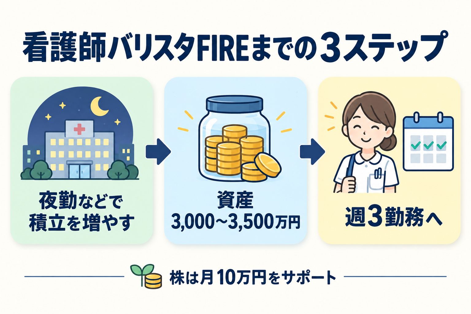 夜勤などで積立を増やし、資産3,000〜3,500万円を目標にし、週3勤務へ移る看護師バリスタFIREの3ステップ