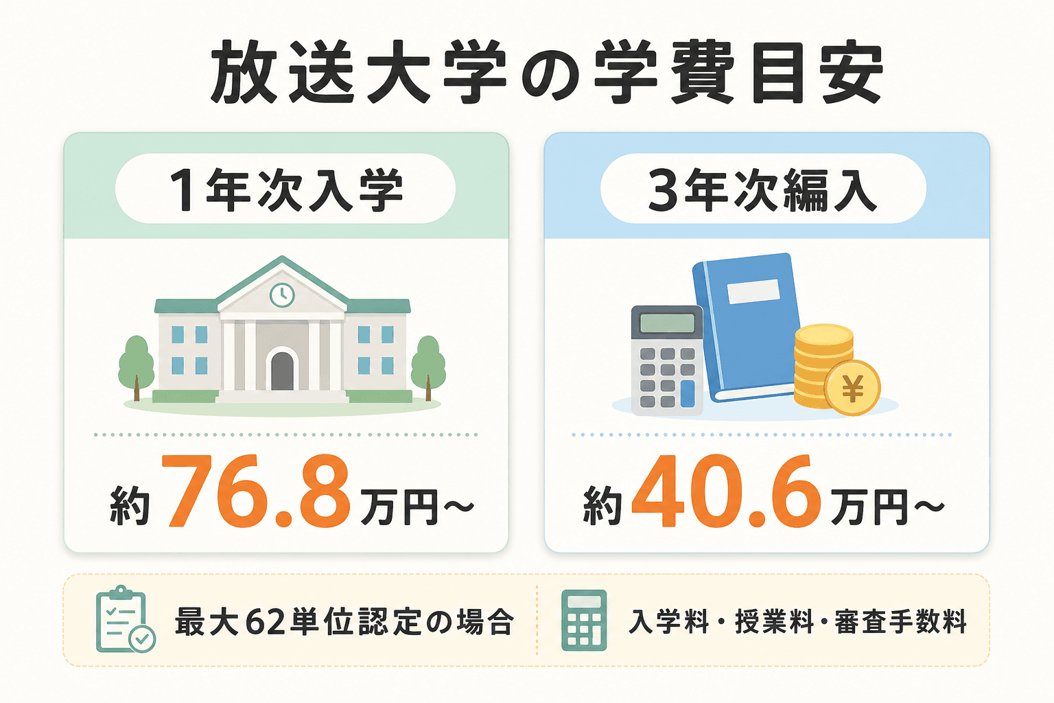 放送大学の1年次入学と3年次編入の学費目安を比較した図解