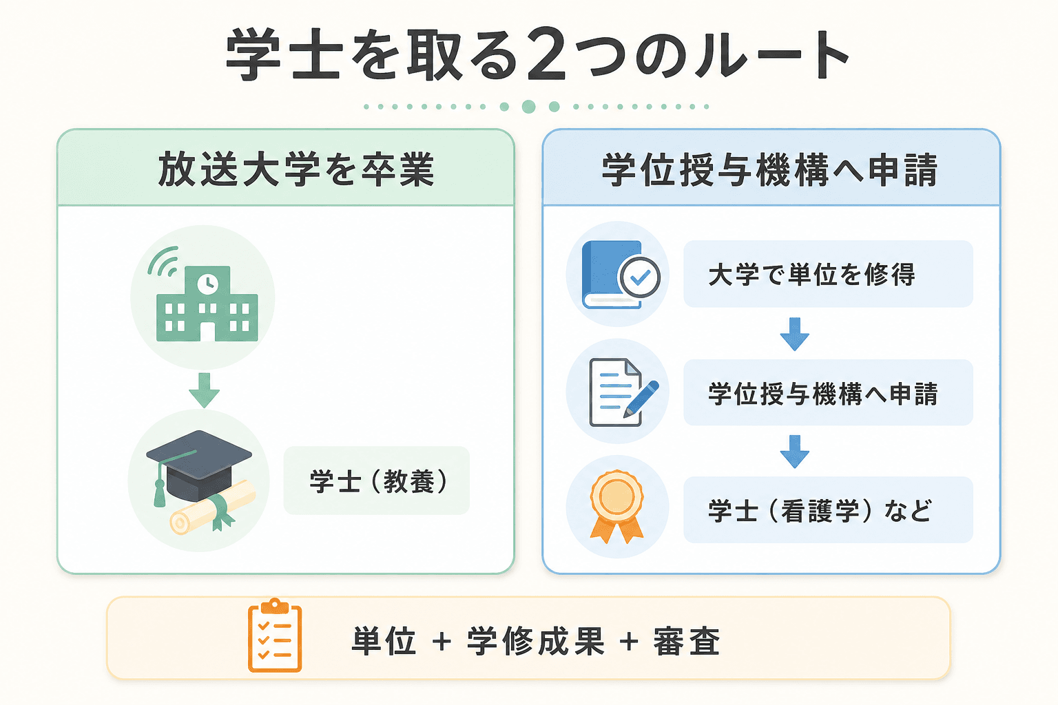放送大学卒業と学位授与機構への申請で得られる学士の違いを比較した図解