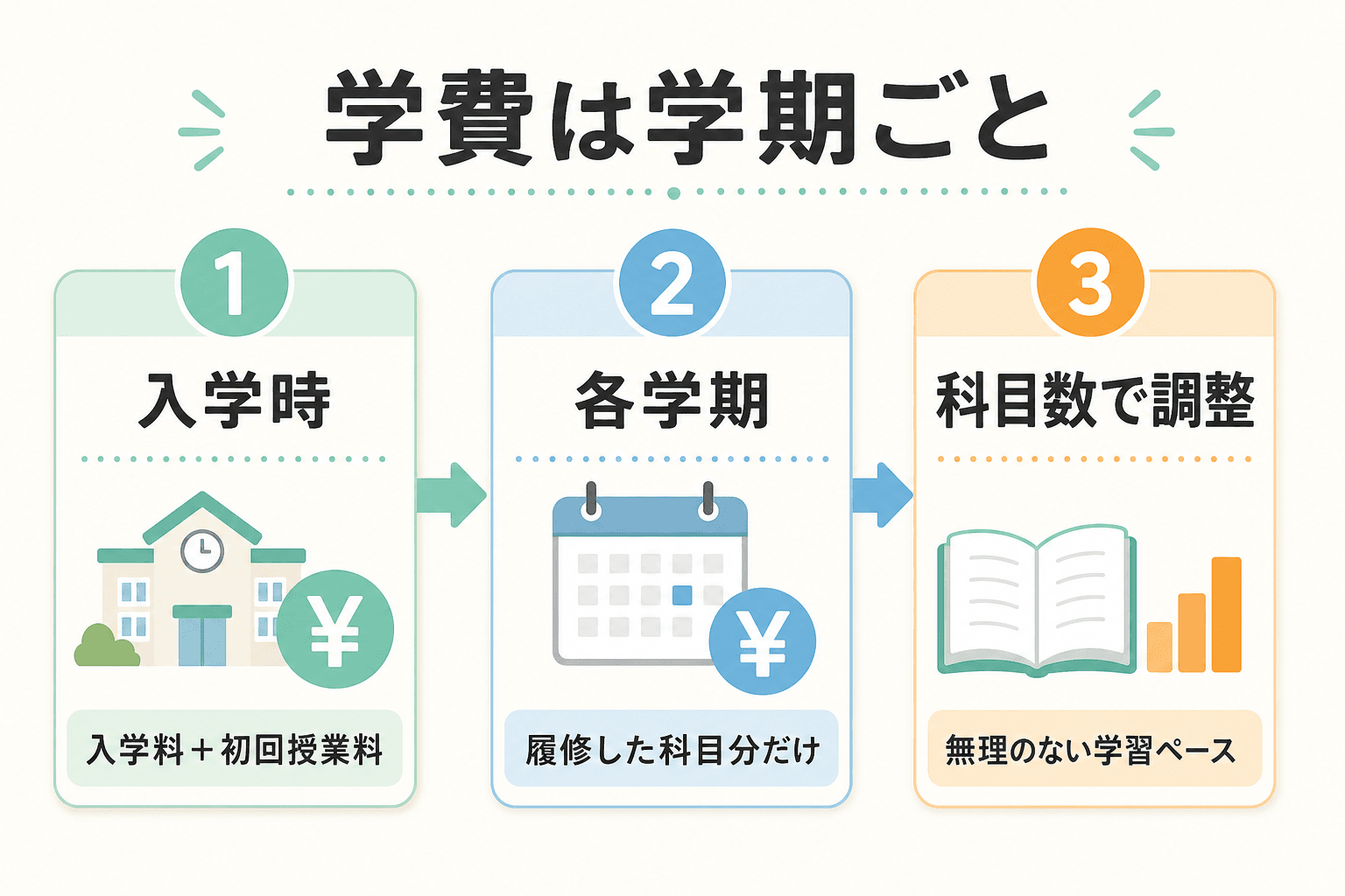 放送大学の学費を入学時と各学期に支払う流れを示した図解