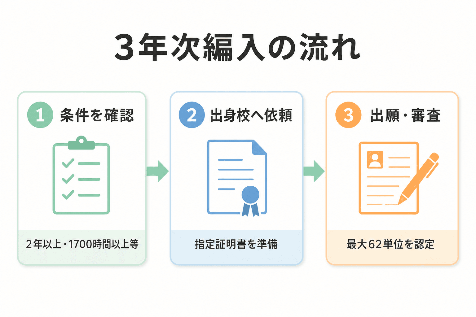 看護専門学校卒が放送大学へ3年次編入するまでの流れを示した図解
