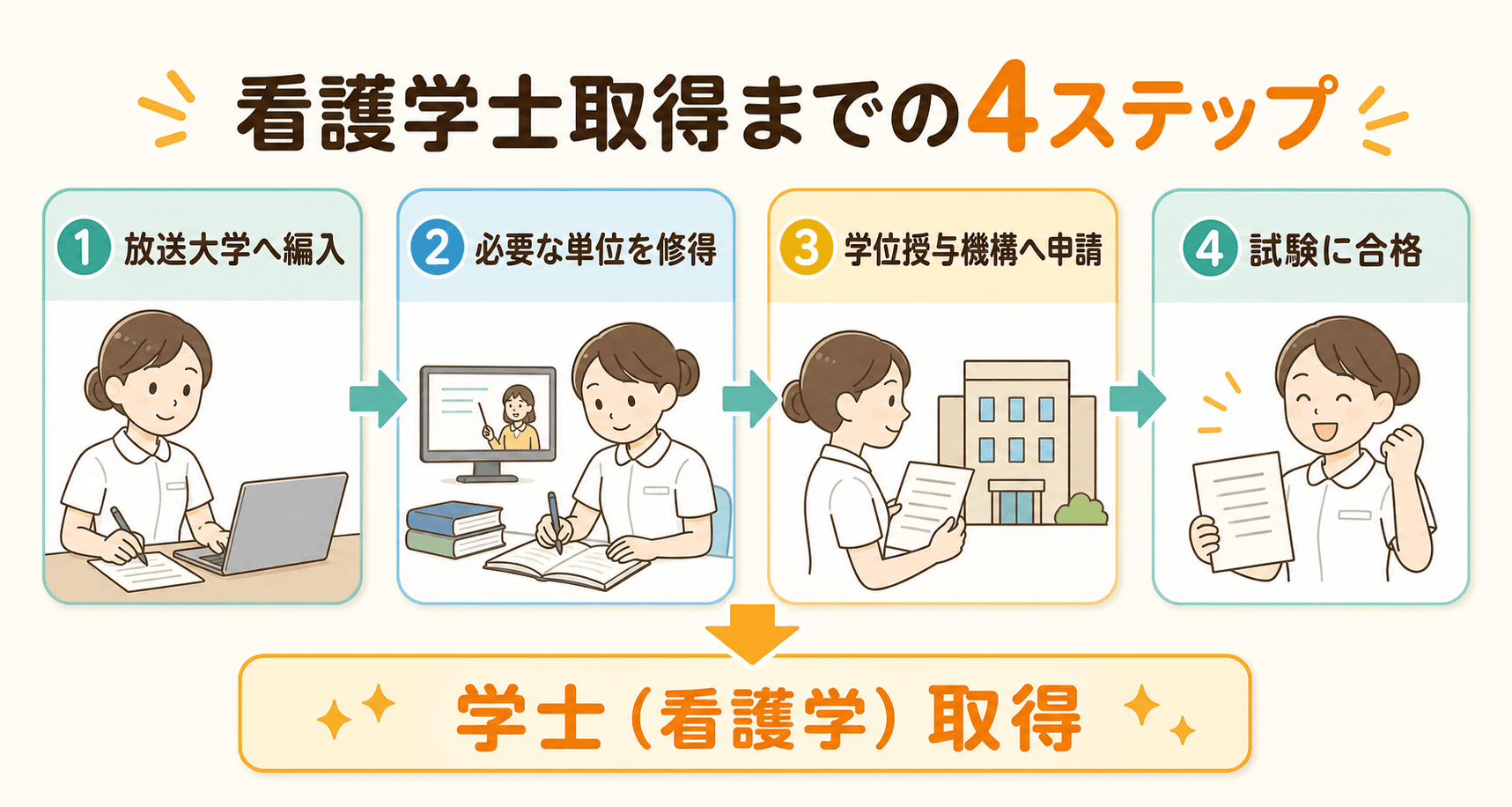 放送大学を活用して学士(看護学)を取得する4ステップ