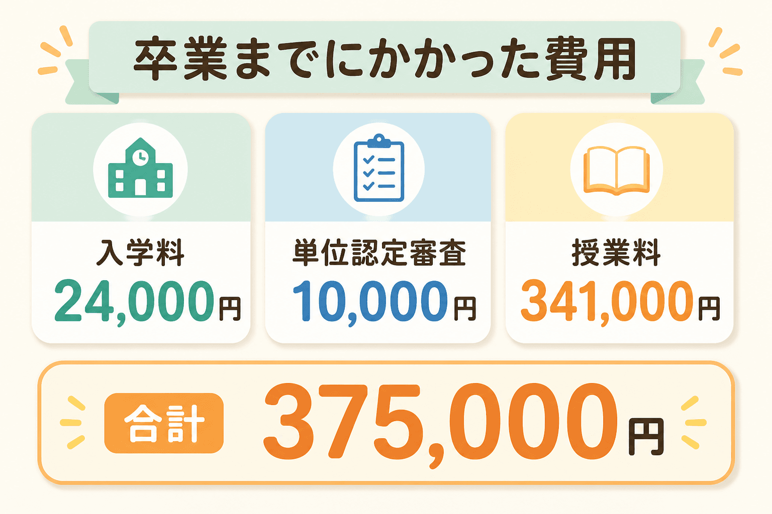 放送大学卒業までにかかった費用37万5,000円の内訳