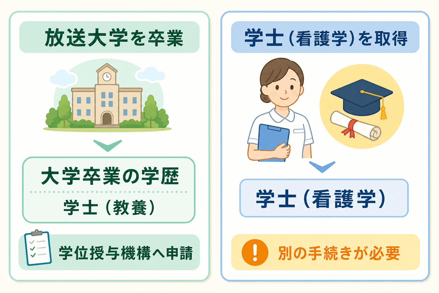 放送大学卒業と学士(看護学)取得の違いを示す図解