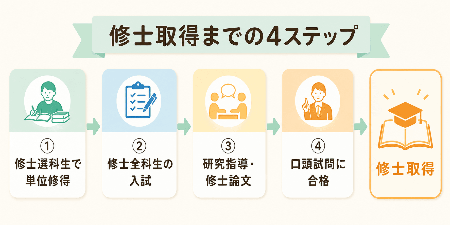 放送大学大学院で修士を取得するまでの4ステップ