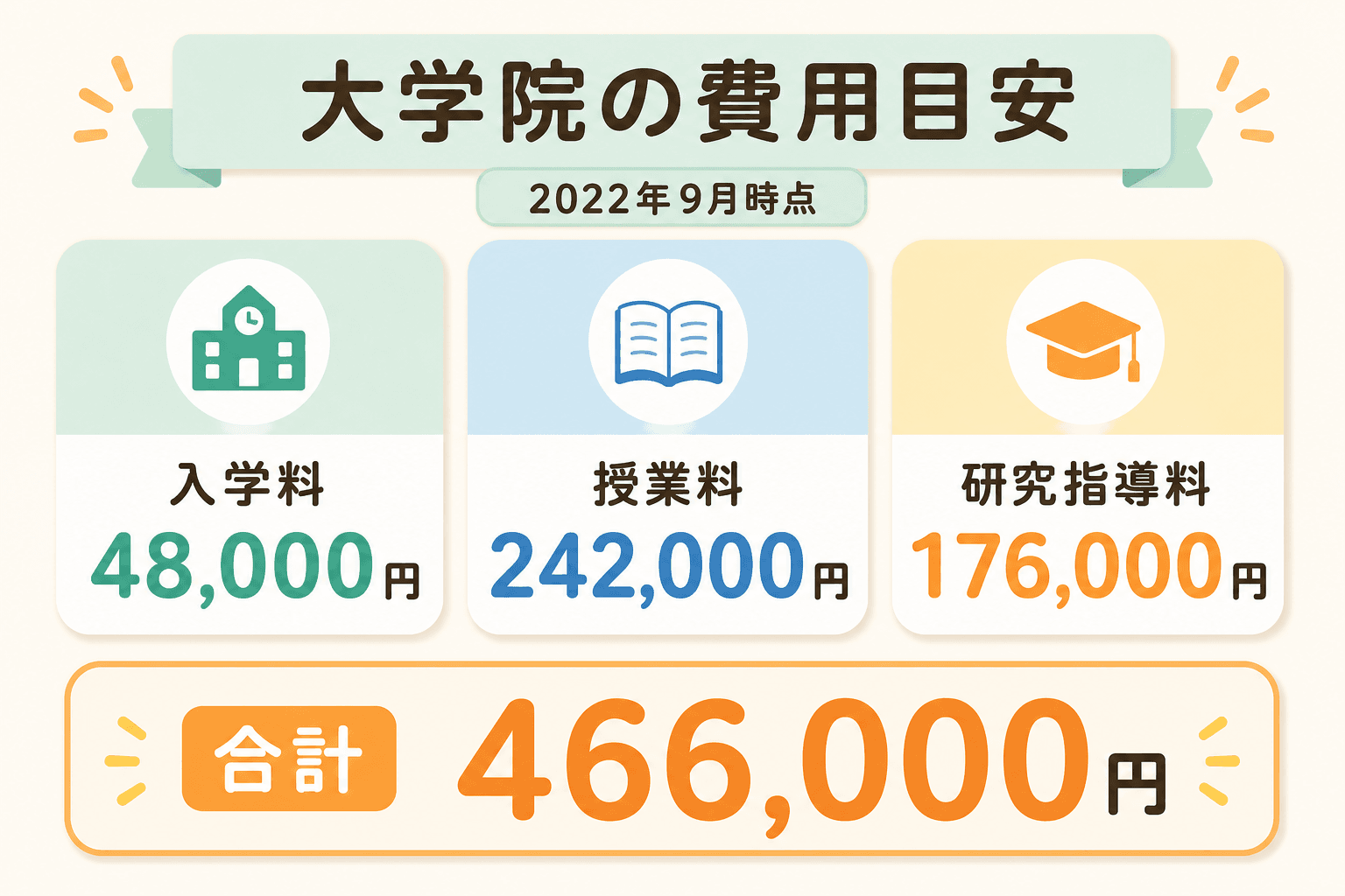 放送大学大学院の費用目安46万6,000円の内訳(2022年9月時点)
