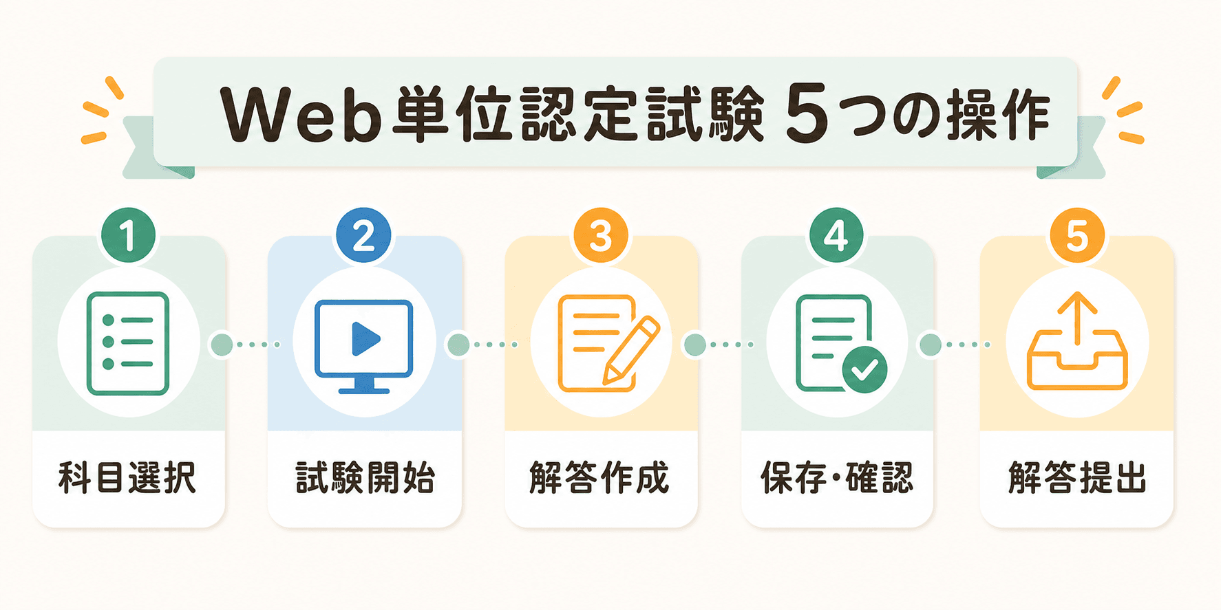 放送大学Web単位認定試験の科目選択から解答提出までの5つの操作
