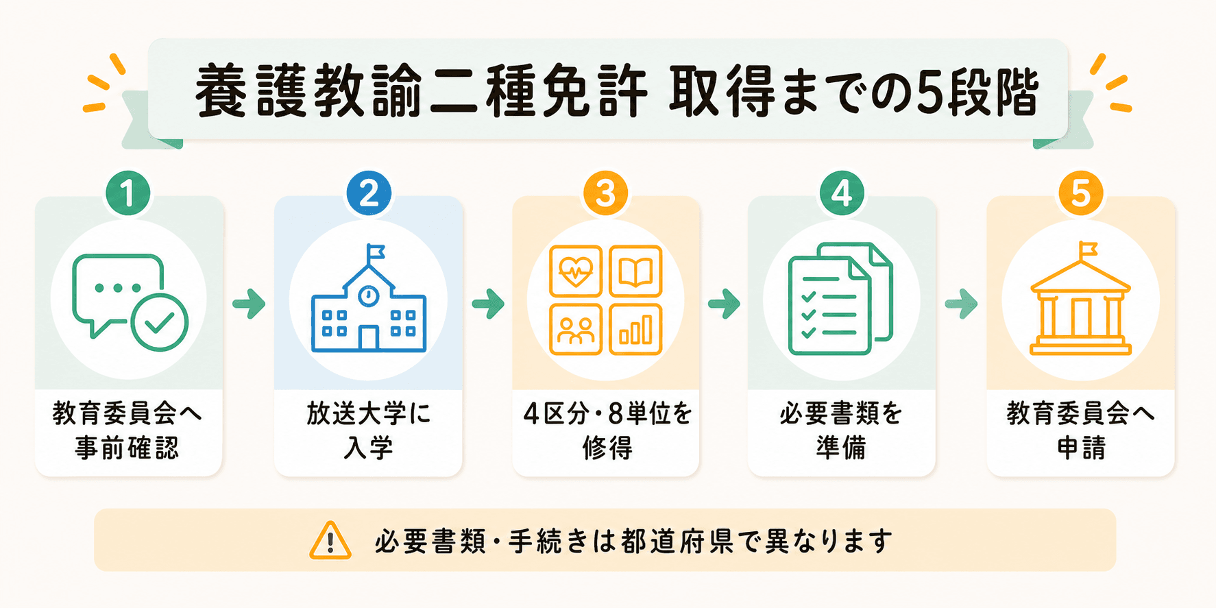 保健師が養護教諭二種免許を取得するまでの5段階