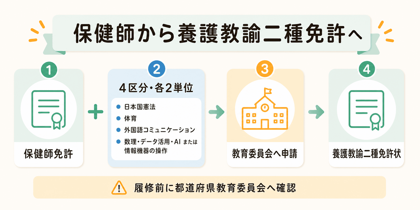 保健師が養護教諭二種免許を取得するための条件と申請の流れ